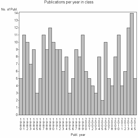 Bar chart of Publication_year