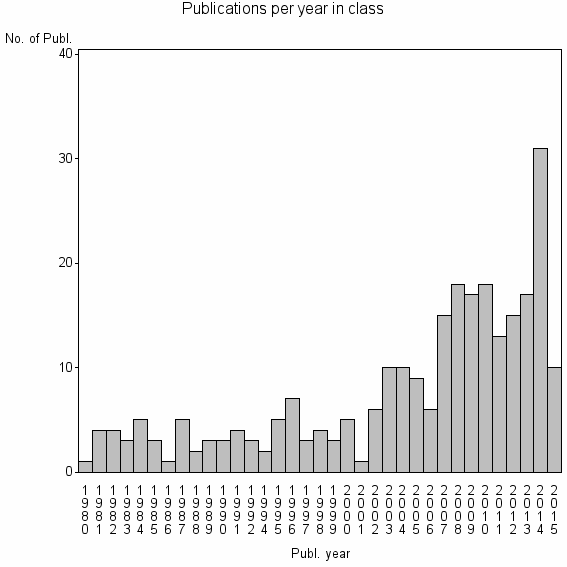 Bar chart of Publication_year