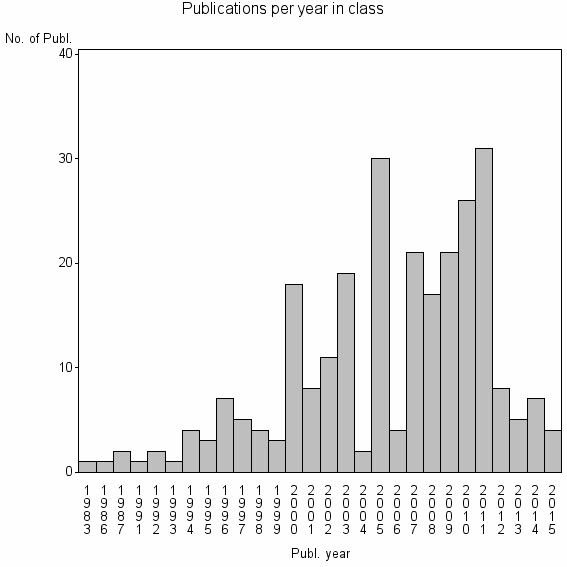 Bar chart of Publication_year