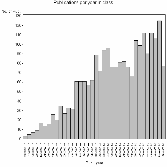 Bar chart of Publication_year