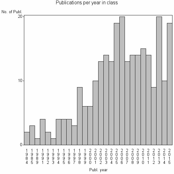 Bar chart of Publication_year