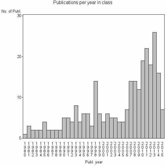Bar chart of Publication_year