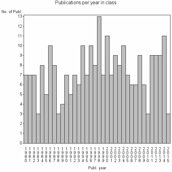 Bar chart of Publication_year