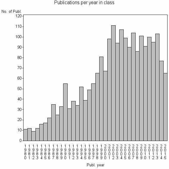 Bar chart of Publication_year