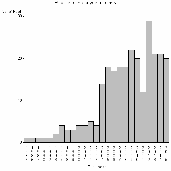 Bar chart of Publication_year