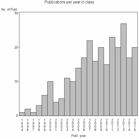 Bar chart of Publication_year