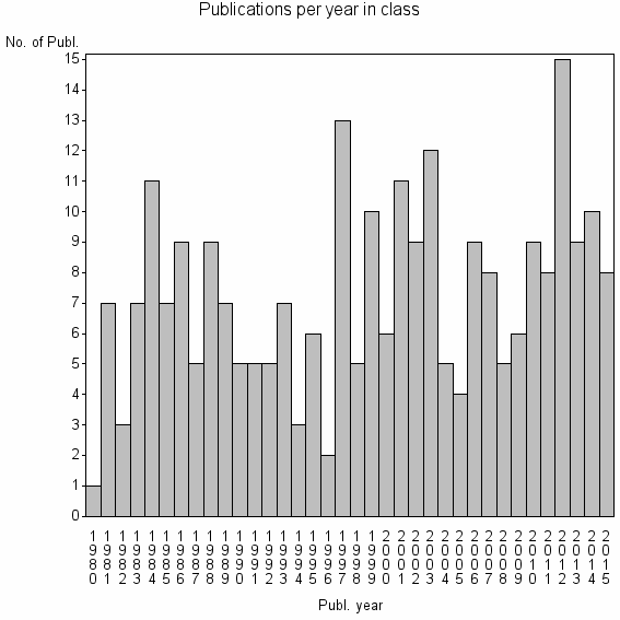 Bar chart of Publication_year