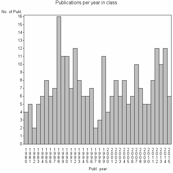 Bar chart of Publication_year