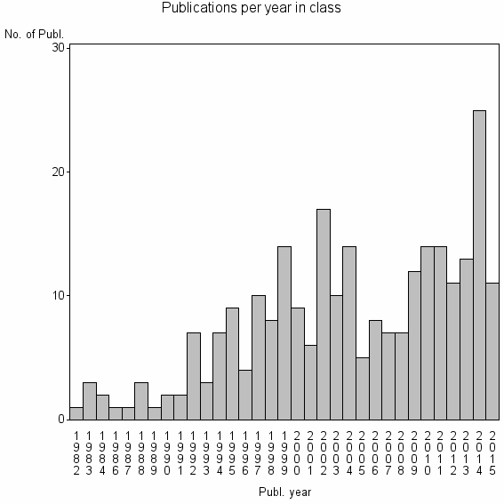 Bar chart of Publication_year