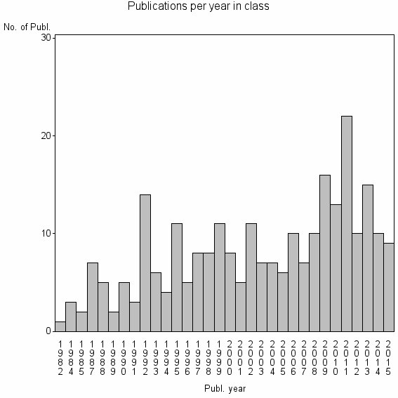 Bar chart of Publication_year