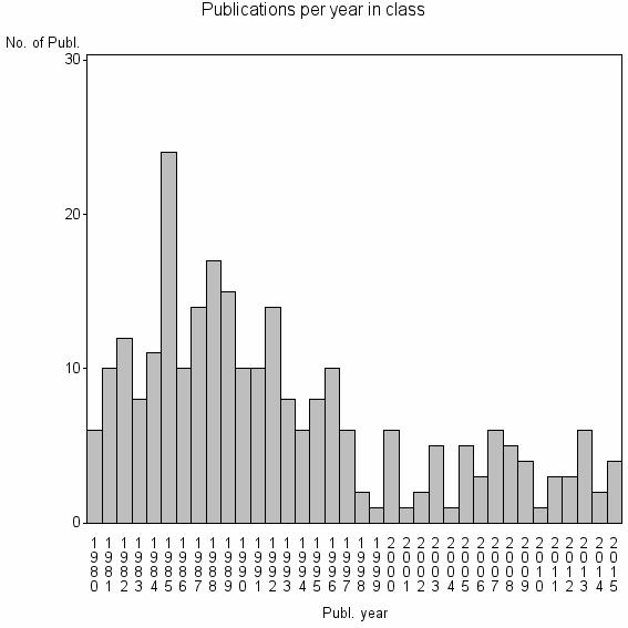 Bar chart of Publication_year