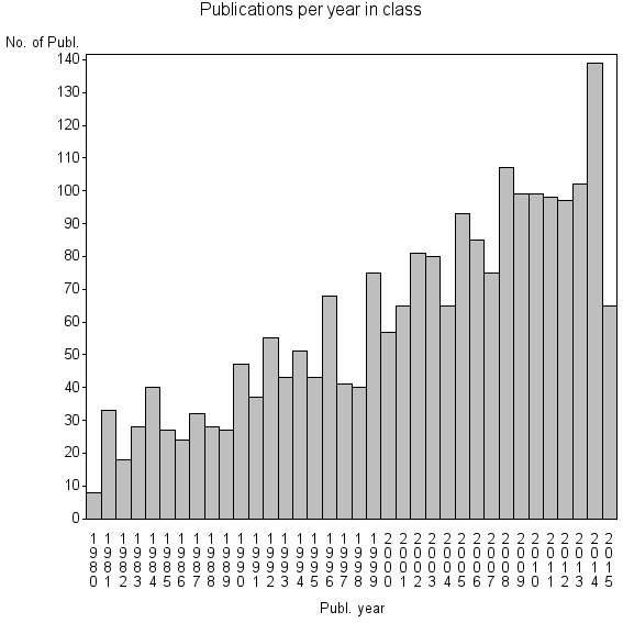 Bar chart of Publication_year