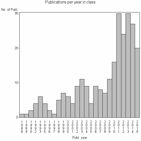 Bar chart of Publication_year