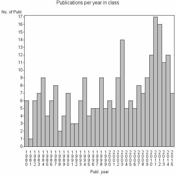Bar chart of Publication_year