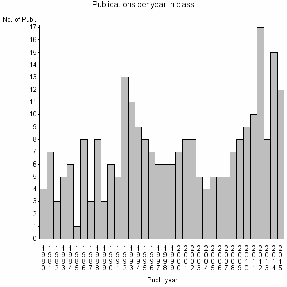 Bar chart of Publication_year