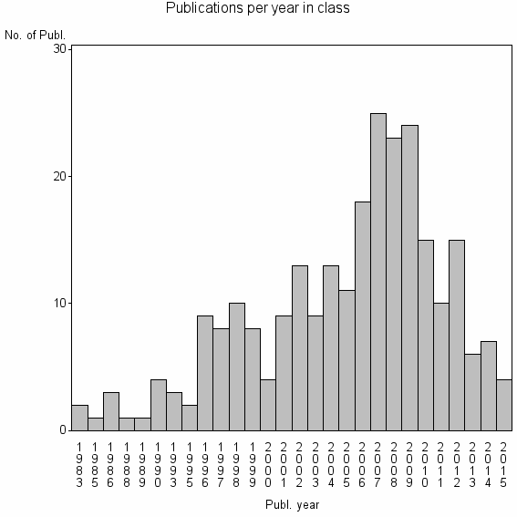 Bar chart of Publication_year