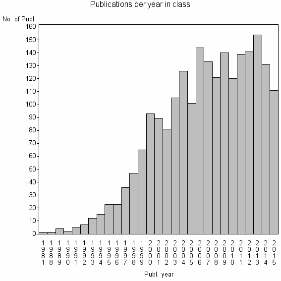 Bar chart of Publication_year