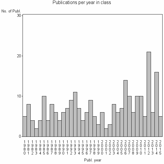 Bar chart of Publication_year