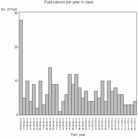 Bar chart of Publication_year