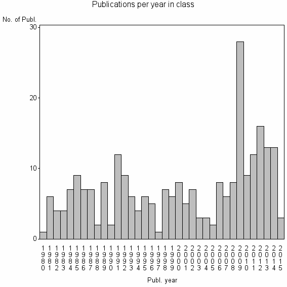 Bar chart of Publication_year