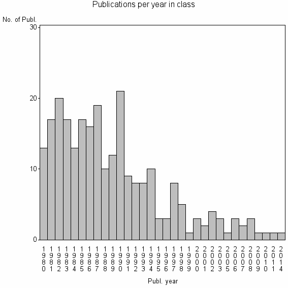 Bar chart of Publication_year