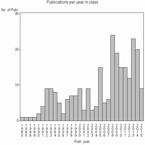 Bar chart of Publication_year