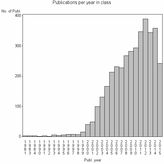 Bar chart of Publication_year