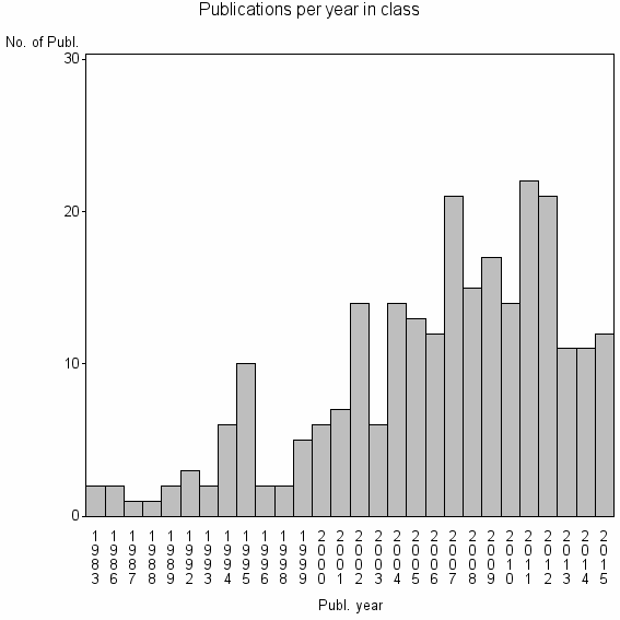 Bar chart of Publication_year