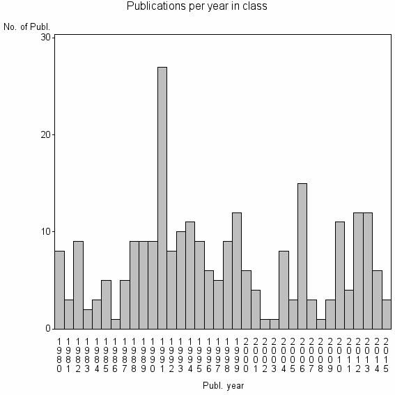 Bar chart of Publication_year