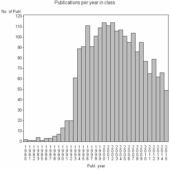 Bar chart of Publication_year