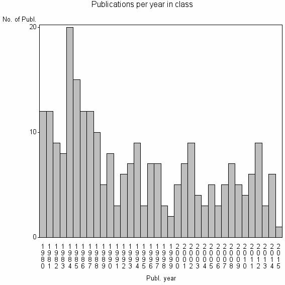 Bar chart of Publication_year