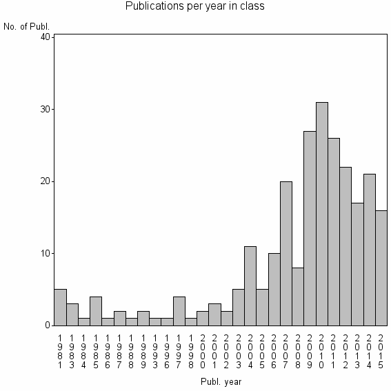 Bar chart of Publication_year