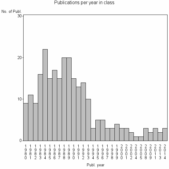 Bar chart of Publication_year