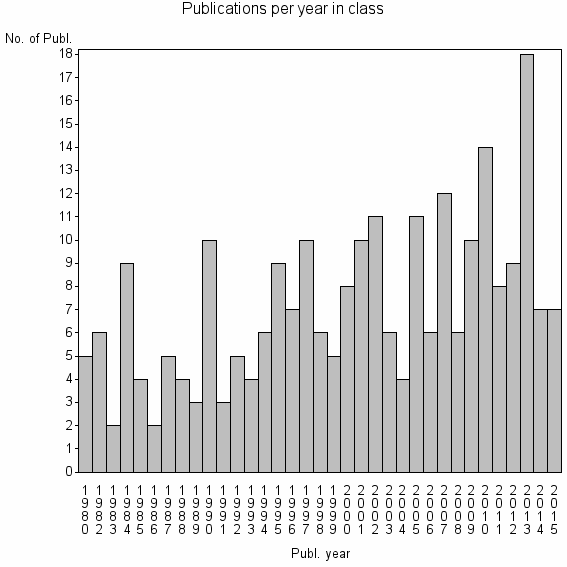 Bar chart of Publication_year