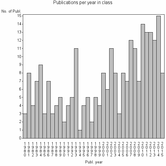 Bar chart of Publication_year