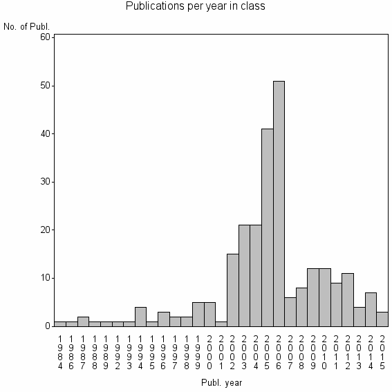 Bar chart of Publication_year