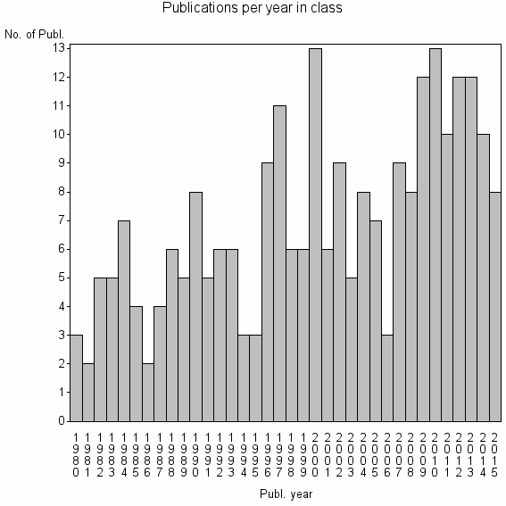 Bar chart of Publication_year