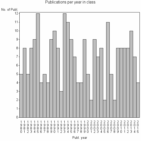 Bar chart of Publication_year