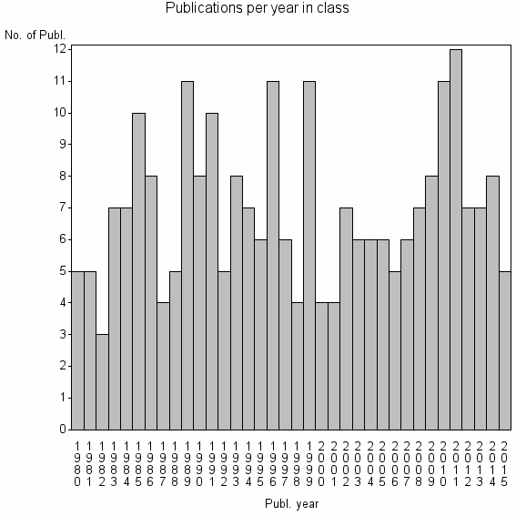 Bar chart of Publication_year