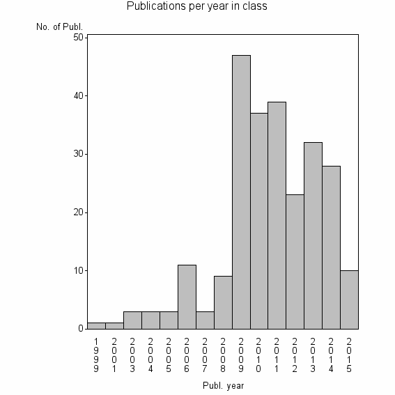 Bar chart of Publication_year