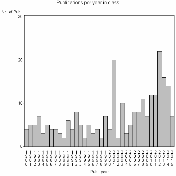 Bar chart of Publication_year