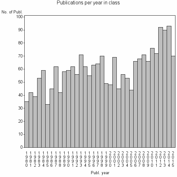 Bar chart of Publication_year