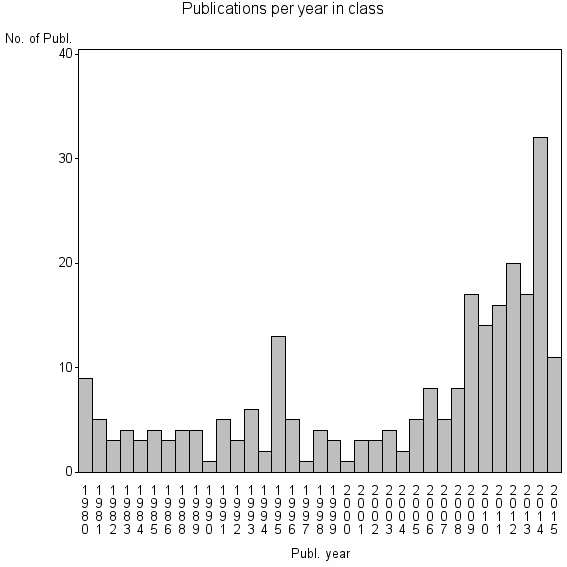 Bar chart of Publication_year