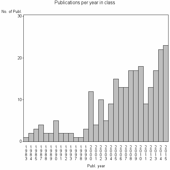 Bar chart of Publication_year