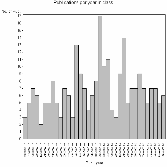 Bar chart of Publication_year