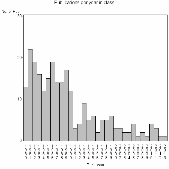 Bar chart of Publication_year