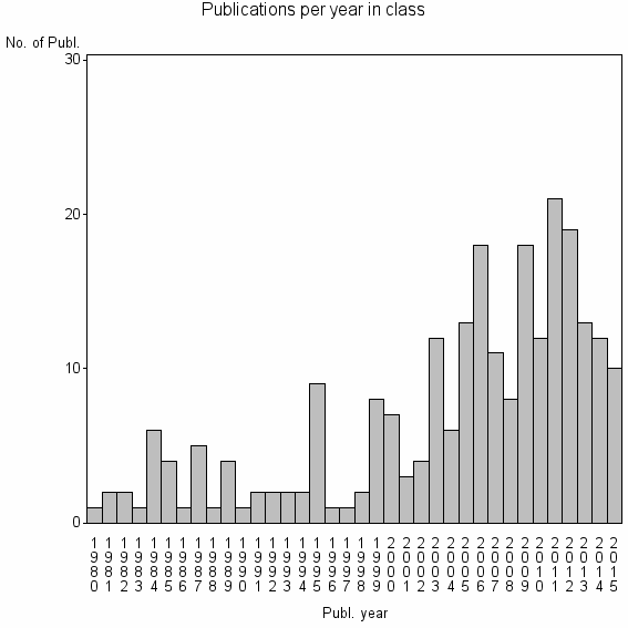 Bar chart of Publication_year