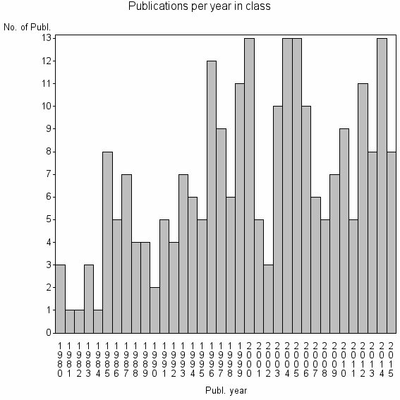 Bar chart of Publication_year