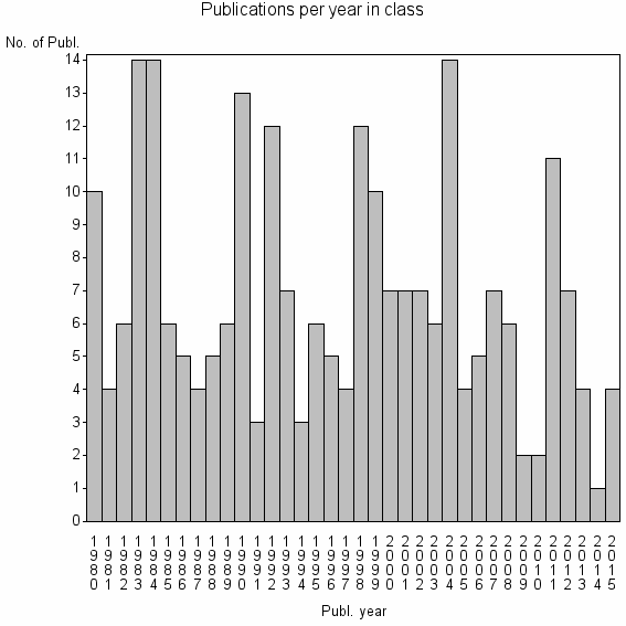 Bar chart of Publication_year