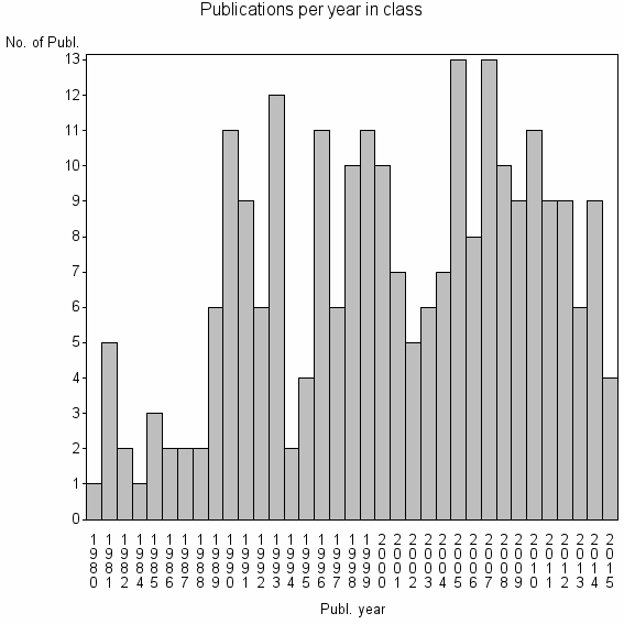 Bar chart of Publication_year